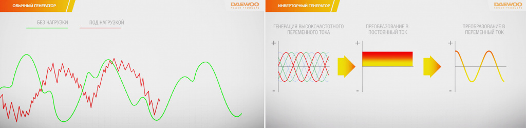 Синусоиды-генераторов